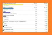 Elecciones generales: En Junín, 7 listas batallarán por 10 bancas