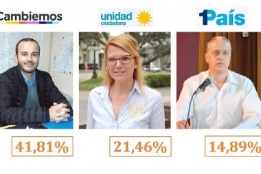 PASO2017: Con el 41,84% de los votos, Cambiemos arrasó en Junín