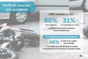 Perfil de accidentes fatales en provincia: se dan más en calles, de noche y en moto