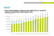 Canasta básica: cada día todo más caro