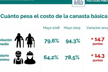 Jubilados deberán destinar el 94,3% de su ingreso para cubrir la canasta básica