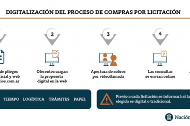 Nación Servicios digitaliza el proceso de compras por licitación