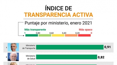 El Ministerio de Meoni es el más transparente según la información que publica