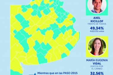 Vidal también recibió un duro resultado en el interior bonaerense