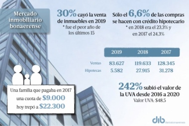 La venta de inmuebles tuvo en 2019 el peor año de los últimos quince