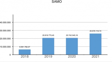 El HIGA Junín facturó más de 180 millones de pesos en el año