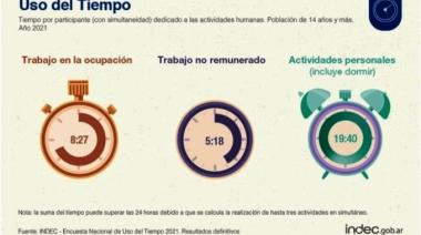 EL INDEC realizó una encuesta Nacional de Uso del Tiempo