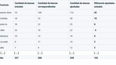 Un informe indica que la provincia de Buenos Aires debería tener 42 bancas más en diputados