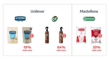 Multan a Unilever y Mastellone por comercializar productos mellizos a diferentes precios
