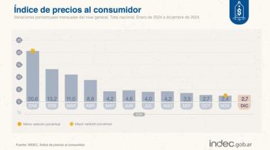 La inflación en diciembre fue de 2,7% y llegó al 117,8% en el 2024