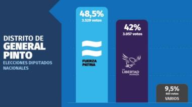 General Pinto y Carlos Tejedor, bastiones de resistencia  peronista