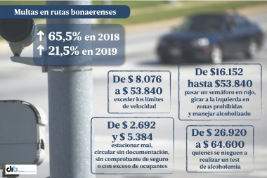 Otro ajuste: vuelven a subir las multas de tránsito y llegan hasta $53.840