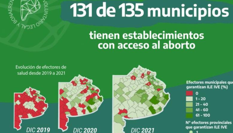 131 municipios bonaerenses ya tienen establecimientos con acceso al aborto