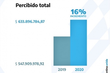 El Frente de Todos asegura que Petrecca recaudó más este año que en 2019