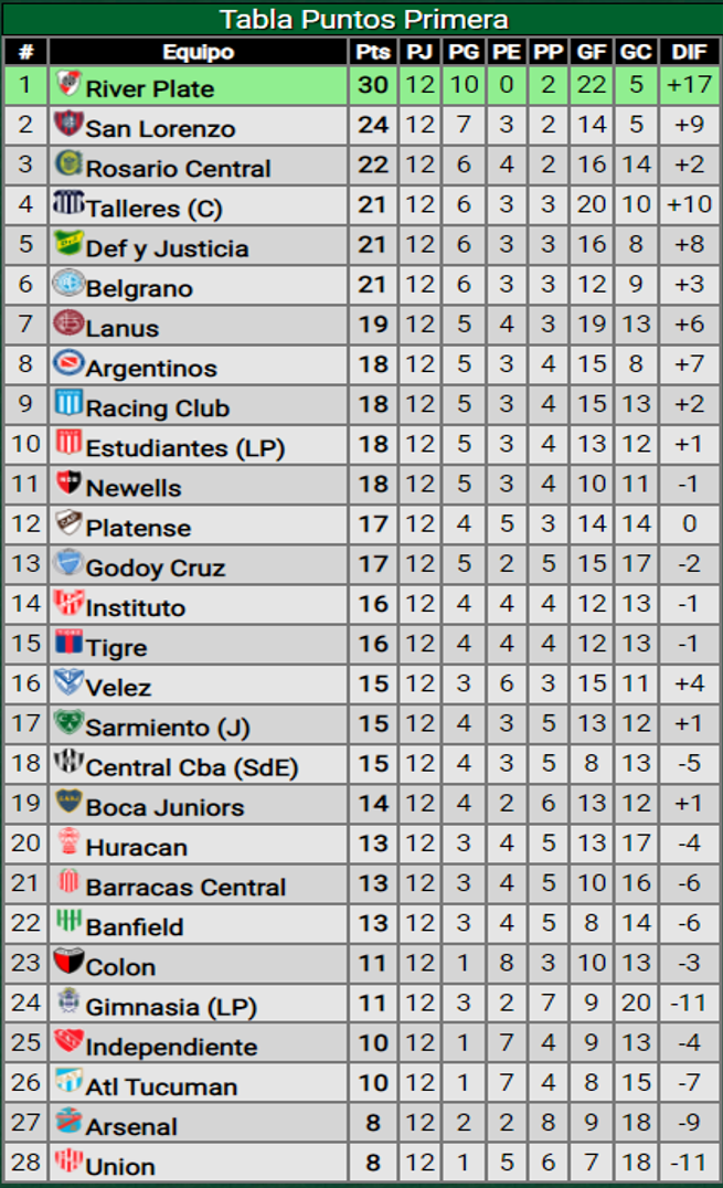 Tras el triunfo del Verde, cómo quedó la tabla de los Promedios ...