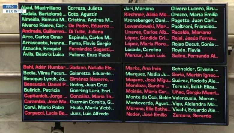 Uno por uno: Qué senadores votaron a favor de la reforma laboral y cuáles en contra