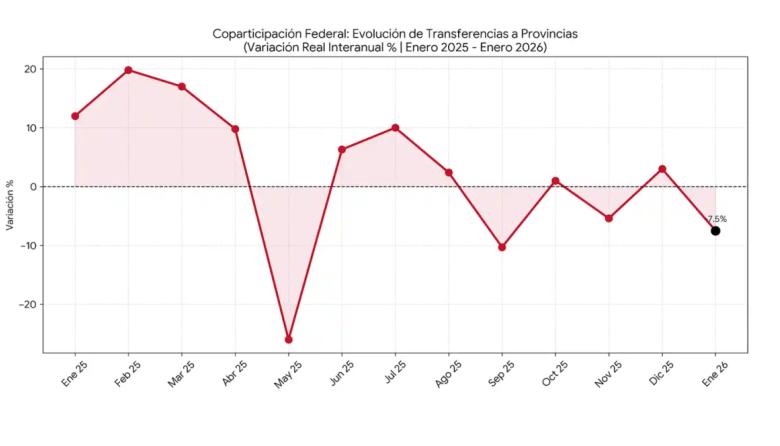 Coparticipación en rojo: Buenos Aires recibió 5,5% menos en enero