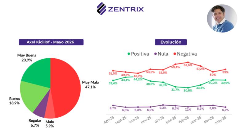 6 de cada 10 encuestados advierten que la economía definirá su voto en 2027