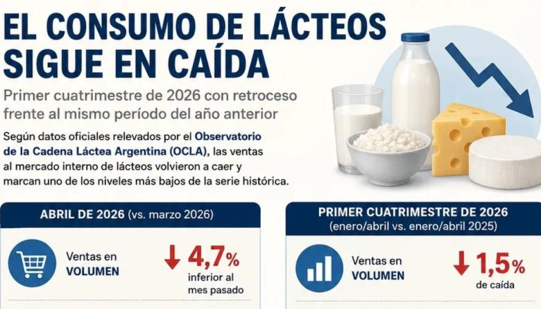 El consumo de lácteos no repunta y marca el deterioro del poder adquisitivo