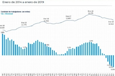 Se perdieron 262.400 puestos de trabajo por la crisis económica