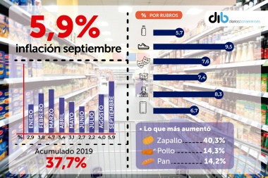 La inflación de septiembre fue de 5,9% y en el año ya acumula 37,7%