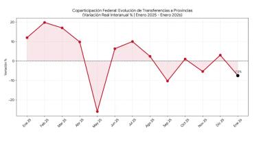 Coparticipación en rojo: Buenos Aires recibió 5,5% menos en enero