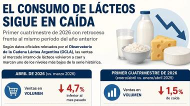 El consumo de lácteos no repunta y marca el deterioro del poder adquisitivo