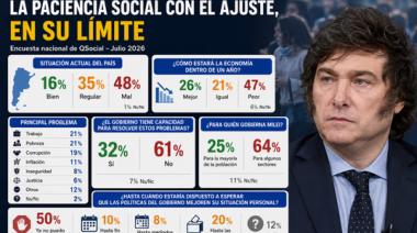 El 50% de los argentinos dice que ya no tolera más ajuste económico, según una encuesta
