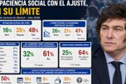 El 50% de los argentinos dice que ya no tolera más ajuste económico, según una encuesta